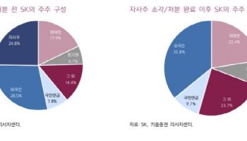 SK, 자사주 소각 호재…주가 지속 상승 과제는-키움