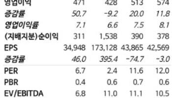 KCC, 자사주 소각 기대에 가치 재평가…목표가 68만원 상향-NH