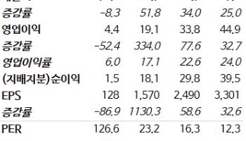 티에프이, AI 반도체 확산 수혜…리레이팅 기대-NH