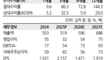 한전기술, 글로벌 원전 시장 진출 기대…목표가 56%↑-한화
