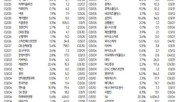 개정상법 효과 본격화…“자사주 소각 확산에 지주사 재평가 기대”