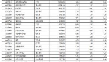 코스닥 액티브 ETF 첫날 희비…“운용 전략 차이가 성과 갈랐다”