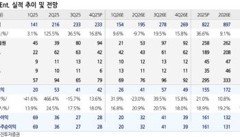 JYP, 트와이스·스트레이트키즈 역대급 투어로 최대 실적 전망-유진