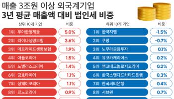 韓 진출 외국계, 매출 대비  법인세 납부 1.1% 그쳤다