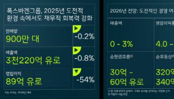 폭스바겐그룹, 2025년 영업익 ‘반토막’…관세·포르쉐 전략 조정 여파