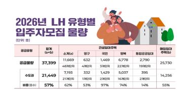 LH, 건설·매입임대 3만 7000가구 입주자 모집