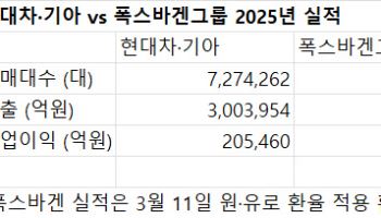 3위 현대차·기아, 2위 폭스바겐 영업익 처음 제쳤다