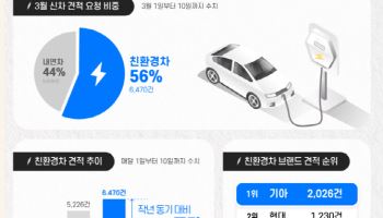 유가 폭등, 전기차 구매 문의 전년비 85%↑