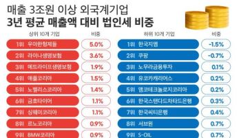 외국계 기업, 매출의 1% 법인세 납부…'배민'만 5% 넘어