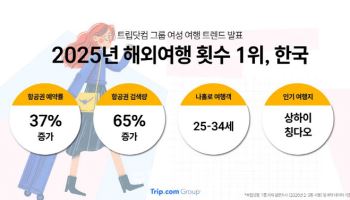 해외여행 가장 많이 떠난 여성…한국이 글로벌 ‘1위’