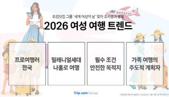 ‘전 세계 압도적’…K-여성, 해외 여행 티켓 파워 1위