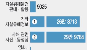 "같이 가실 분" SNS로 퍼진 위험한 초대…10대 자살률 10년새 75% 증가