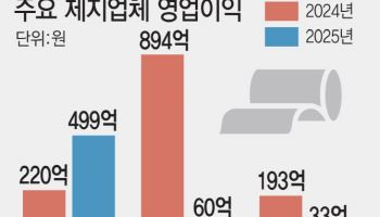 인쇄용지 수요 감소에 제지업계 수익성 ‘급랭’