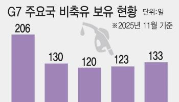 IEA, 사상 최대 4억 배럴 비축유 방출 합의…유가 급등 대응