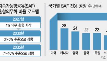 “SAF 의무화만 앞세우면 수입의존 심화…지원 받쳐줘야"