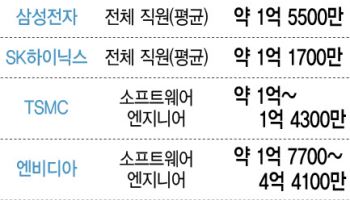 테슬라·엔비디아, K인재 콕 집어 러브콜…삼성·SK '파격 보너스' 수성전