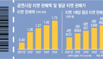 OTT는 못따라올 '라이브의 맛'…공연시장 5년째 기록 갱신