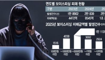 "카드 발급됐다" 전화 한 통에 7억 '덜컥'…'고액 피싱' 주의보
