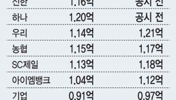 인뱅 3사 평균연봉 1.1억…국책·지방은행 추월