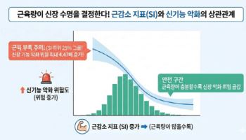 근육량 감소, 신장에 ‘치명타’…질환위험 최대 4.47배 ↑