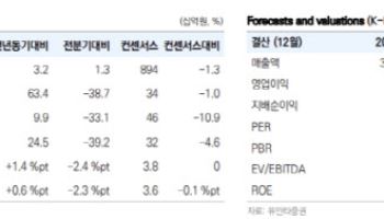 농심, 글로벌 확장 속 비용 부담↑…수익성 개선 폭 제한-유안타