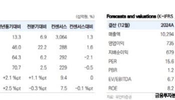 삼성전기, 서버 수요로 MLCC 업황 반등…목표가 46%↑-유안타