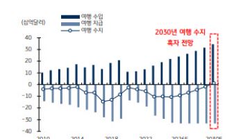 “한국 여행수지 흑자 향한다”…레저업종 리레이팅 기대