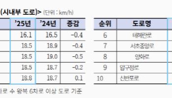 작년 서울시내 평일 교통량 983만대…전년보다 1만대 감소