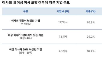 스타트업도 남성 천하?...매출 600억 이상 스타트업 70% 이사회 ‘전원 남성’