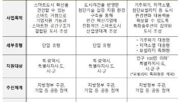 국토부, 스마트도시 조성사업 공모…3년간 최대 560억 지원