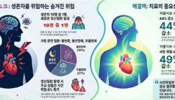 심인성 쇼크 생존자 10% 정신질환…퇴원 이후 ‘마음 건강’ 관리해야