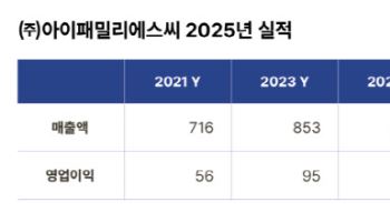 아이패밀리에스씨, 작년 매출 최고 경신...영업익은 20%↓