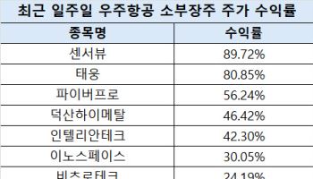 우주 산업 성장 기대에...관련 소부장株 줄줄이 급등