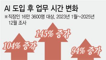 AI시대엔 노동 해방?…되레 일 더 쏟아졌다