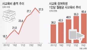 월 사교육비 60.4만원 ‘역대 최고’...소득 계층별로 갈렸다(종합)