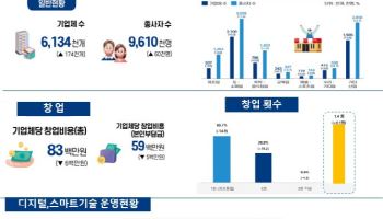 소상공인 기업체 600만개 돌파..."가장 큰 애로는 경쟁심화"