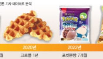 MZ, 보여주는 맛에 열광...핫메뉴 등장 `오픈런→과잉생산` 악순환