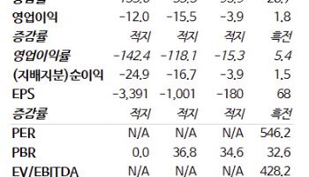 노타, 실적 성장 구간 진입...내년 흑자전환 기대-NH