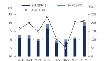 한전기술, 미국 원전 설계 참여 기대...목표가↑-KB
