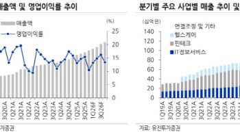 헥토이노베이션, 7분기 연속 최대 매출...목표주가 2만8000원으로 ↑-유진