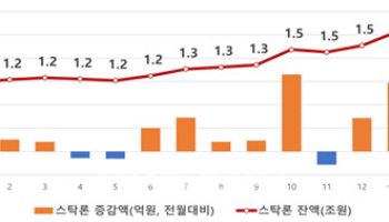 증시 활황에 스탁론 1.6조로 확대…금감원 "과도한 레버리지 투자 유의해야"