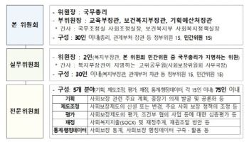 ‘양육·장애·빈곤’ 범부처 방안 논한다...민간위원 15인 선출