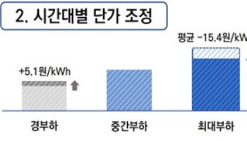 산업용 전기료 개편...낮 최대 16.9원↓ 밤 5.1원↑