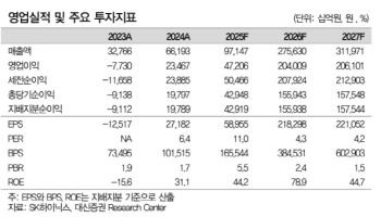 SK하이닉스, 메모리 가격 급등에 실적 상향..."적극 매수"-대신