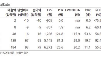 씨어스테크놀로지, '씽크' 성장 가속화...목표가 37%↑-상상인