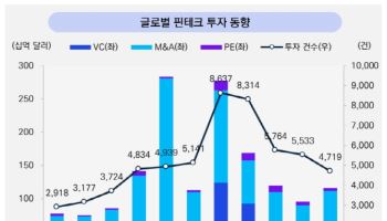 삼정KPMG “글로벌 핀테크 투자 반등···AI·디지털 자산이 시장 견인”