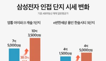 ‘삼성 벨트’ 인근 올해 신규분양 나오는 곳 어디?
