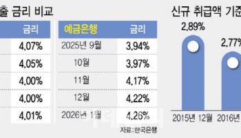 은행·상호금융 ‘주담대 금리 역전’…수개월째 지속