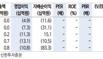 지투지바이오, 삼성에피스 기술이전·투자 동시 확보…저평가 구간-신한