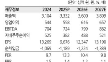 오리온, 중국 채널 성장에 실적 개선 지속…목표가 18만원 -한화
